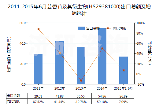 2011-2015年6月蕓香苷及其衍生物(HS29381000)出口總額及增速統計 2011-2015年6月蕓香苷及其衍生物(HS29381000)出口總額及增速統計